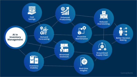 How Artificial Intelligence Can Help Organizations With Inventory Management